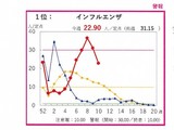 【お知らせ】富山県：インフルエンザの発生動向速報(3/10)　－注意報レベル－
