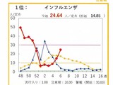 【お知らせ】富山県：インフルエンザの発生動向速報(2/12)　－注意報レベル－