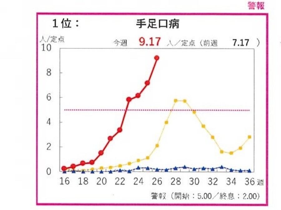 県内の発生動向